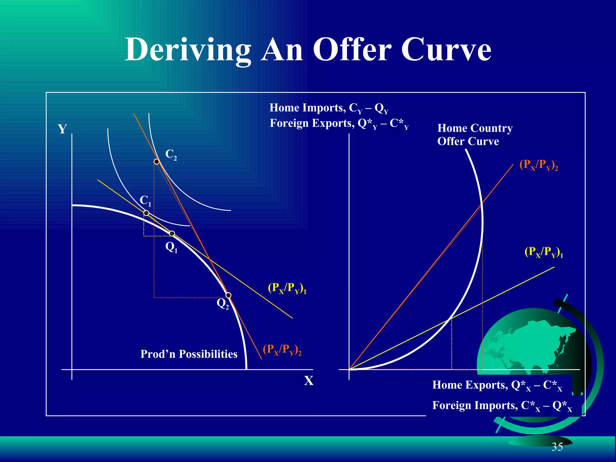 Deriving An Offer Curve Y X Prod’n Possibilities (P X /P Y ) 1 Q 1 C 1 Foreign Exports, Q* Y  – C* Y Home Imports, C Y  – Q Y Foreign Imports, C* X  – Q* X Home Exports, Q* X  – C* X Q 2 (P X /P Y ) 2 C 2 (P X /P Y ) 2 (P X /P Y ) 1 Home Country Offer Curve 