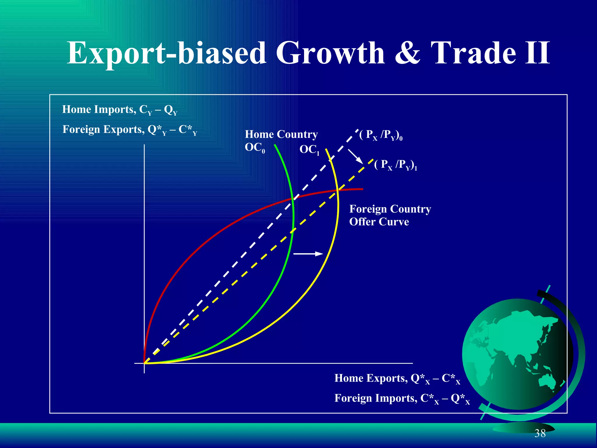 Export-biased Growth & Trade II Home Country OC 0 Foreign Exports, Q* Y  – C* Y Home Imports, C Y  – Q Y Foreign Imports, C* X  – Q* X Home Exports, Q* X  – C* X ( P X  /P Y ) 0 ( P X  /P Y ) 1 OC 1 Foreign Country Offer Curve 
