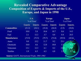 Revealed Comparative Advantage  Composition of Exports & Imports of the U.S., Europe, and Japan in 1990 Source:  GATT,   International Trade, 1991-1992 2.2 23.3 5.5 23.1 (95.9) 0.4 0.6 (2.5) Exports Japan % of Total 5.5 4.8 6.5 3.1 (42.6) 24.5 14.5 (54.8) Imports  6.3 6.1 12.0 11.7 (79.7) 3.7 10.4 (18.4) Exports Europe   % of Total 6.8 8.2 10.0 9.2 (71.0) 8.8 10.7 (26.8) Imports 6.5 1.9 Textiles 12.3 13.1 Telecomm 4.6 10.0 Chemicals 15.2 9.0 Autos (75.5) (73.9) Manufactures 13.3 3.1 Fuel 5.8 10.8 Food (24.1) (21.2) Commodities Imports Exports U.S.   % of  Total 