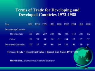 Terms of Trade for Developing and Developed Countries 1972-1988 Terms of Trade = Export Unit Value  ÷ Import Unit Value, 1972 = 100 Source:  IMF,  International Financial Statistics 91 92 192 1988 90 87 206 1986 81 87 412 1984 80 84 456 1982 80 91 412 1980 89 96 248 1978 88 94 259 1976 87 99 258 1974 100 100 100 1972 Developed Countries Other Oil Exporters Developing Countries Year 