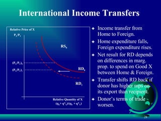 International Income Transfers RS 0 (q X + q* X )/(q Y  + q* Y ) Relative Quantity of X P X /P Y Relative Price of X (P X /P Y ) 0 RD 0 Income transfer from Home to Foreign. Home expenditure falls, Foreign expenditure rises. Net result for RD depends on differences in marg. prop. to spend on Good X between Home & Foreign. Transfer shifts RD back if donor has higher mps on its export than recipient.  Donor’s terms of trade worsen. RD 1 (P X /P Y ) 1 