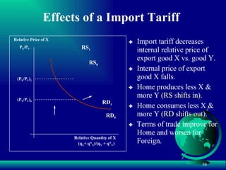 Effects of a Import Tariff RD 0 RS 0 (P X /P Y ) 0 (q X + q* X )/(q Y  + q* Y ) Relative Quantity of X P X /P Y Relative Price of X Import tariff decreases  internal relative price of export good X vs. good Y. Internal price of export good X falls. Home produces less X & more Y  (RS shifts in). Home consumes less X & more Y  (RD shifts out). Terms of trade improve for Home and worsen for Foreign. (P X /P Y ) 1 RD 1 RS 1 