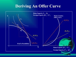 Deriving An Offer Curve Y X Prod’n Possibilities (P X /P Y ) 1 Q 1 C 1 Foreign Exports, Q* Y  – C* Y Home Imports, C Y  – Q Y Foreign Imports, C* X  – Q* X Home Exports, Q* X  – C* X Q 2 (P X /P Y ) 2 C 2 (P X /P Y ) 2 (P X /P Y ) 1 Home Country Offer Curve 