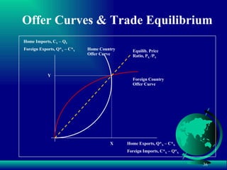 Offer Curves & Trade Equilibrium Foreign Exports, Q* Y  – C* Y Home Imports, C Y  – Q Y Foreign Imports, C* X  – Q* X Home Exports, Q* X  – C* X Foreign Country Offer Curve Home Country Offer Curve Equilib. Price Ratio, P X  /P Y X Y 