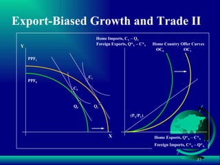 PPF 1 Q 1 Export-Biased Growth and Trade II Y X PPF 0 Q 0 Foreign Exports, Q* Y  – C* Y Home Imports, C Y  – Q Y Foreign Imports, C* X  – Q* X Home Exports, Q* X  – C* X (P X /P Y ) OC 0 C 0 C 1 OC 1 Home Country Offer Curves 