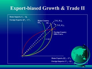Export-biased Growth & Trade II Home Country OC 0 Foreign Exports, Q* Y  – C* Y Home Imports, C Y  – Q Y Foreign Imports, C* X  – Q* X Home Exports, Q* X  – C* X ( P X  /P Y ) 0 ( P X  /P Y ) 1 OC 1 Foreign Country Offer Curve 
