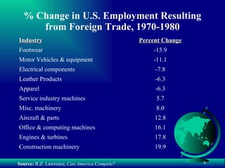 % Change in U.S. Employment Resulting from Foreign Trade, 1970-1980 Source:  R.Z. Lawrence,  Can America Compete? 19.9 Construction machinery 17.8 Engines & turbines 16.1 Office & computing machines 12.8 Aircraft & parts 8.0 Misc. machinery 5.7 Service industry machines -6.3 Apparel -6.3 Leather Products -7.8 Electrical components -11.1 Motor Vehicles & equipment -15.9 Footwear Percent Change Industry 