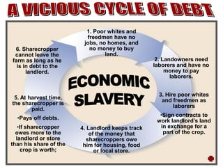 1. Poor whites and
freedmen have no
jobs, no homes, and
no money to buy
land.
2. Landowners need
laborers and have no
money to pay
laborers.
4. Landlord keeps track
of the money that
sharecroppers owe
him for housing, food
or local store.
5. At harvest time,
the sharecropper is
paid.
•Pays off debts.
•If sharecropper
owes more to the
landlord or store
than his share of the
crop is worth;
6. Sharecropper
cannot leave the
farm as long as he
is in debt to the
landlord.
3. Hire poor whites
and freedmen as
laborers
•Sign contracts to
work landlord’s land
in exchange for a
part of the crop.
 