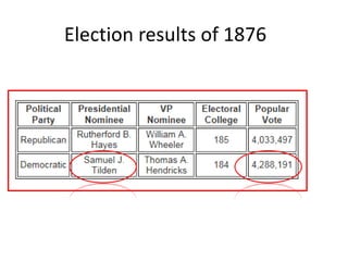 Election results of 1876
 