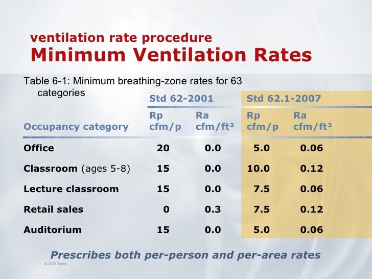 ASHRAE Standard 62.1 Update