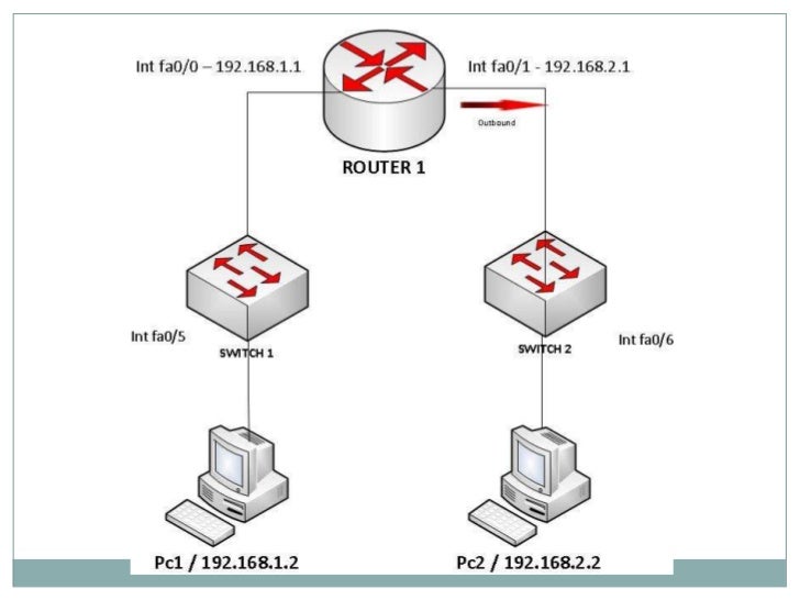 How to configure Standard ACL for a network