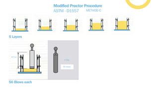 Modifier Proctor Comprehensive Analysis of Standard and Modified Proctor Soil Compaction ...
