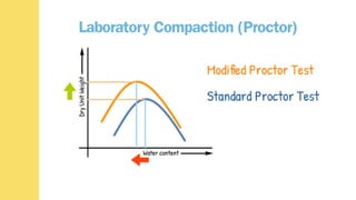 Proctor Lab Test Comprehensive Analysis of Standard and Modified Proctor Soil Compaction ...