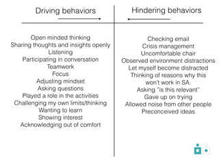 Driving behaviors Hindering behaviors
Open minded thinking
Sharing thoughts and insights openly
Listening
Participating in conversation
Teamwork
Focus
Adjusting mindset
Asking questions
Played a role in the activities
Challenging my own limits/thinking
Wanting to learn
Showing interest
Acknowledging out of comfort
Checking email
Crisis management
Uncomfortable chair
Observed environment distractions
Let myself become distracted
Thinking of reasons why this
won’t work in SA.
Asking ”is this relevant”
Gave up on trying
Allowed noise from other people
Preconceived ideas
!
 