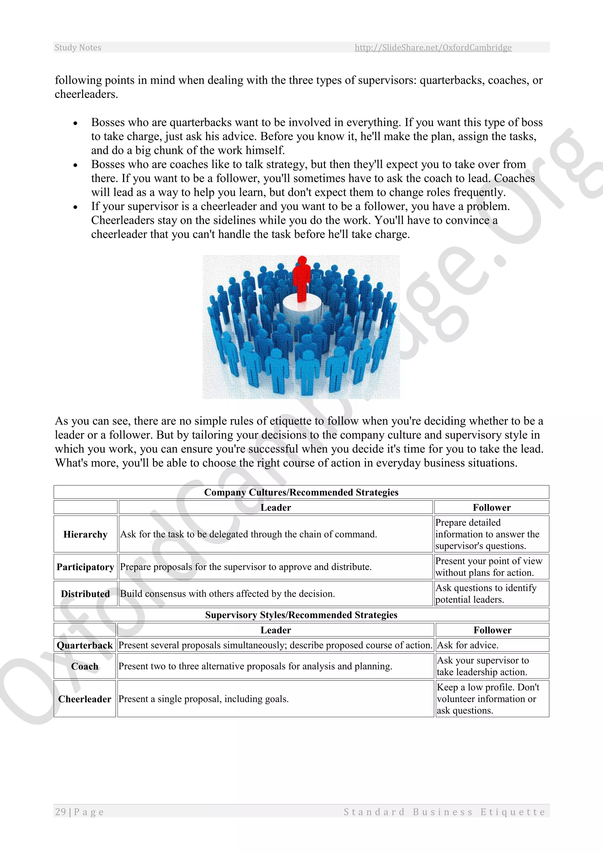 Study Notes http://SlideShare.net/OxfordCambridge
29 | P a g e S t a n d a r d B u s i n e s s E t i q u e t t e
following points in mind when dealing with the three types of supervisors: quarterbacks, coaches, or
cheerleaders.
 Bosses who are quarterbacks want to be involved in everything. If you want this type of boss
to take charge, just ask his advice. Before you know it, he'll make the plan, assign the tasks,
and do a big chunk of the work himself.
 Bosses who are coaches like to talk strategy, but then they'll expect you to take over from
there. If you want to be a follower, you'll sometimes have to ask the coach to lead. Coaches
will lead as a way to help you learn, but don't expect them to change roles frequently.
 If your supervisor is a cheerleader and you want to be a follower, you have a problem.
Cheerleaders stay on the sidelines while you do the work. You'll have to convince a
cheerleader that you can't handle the task before he'll take charge.
As you can see, there are no simple rules of etiquette to follow when you're deciding whether to be a
leader or a follower. But by tailoring your decisions to the company culture and supervisory style in
which you work, you can ensure you're successful when you decide it's time for you to take the lead.
What's more, you'll be able to choose the right course of action in everyday business situations.
Company Cultures/Recommended Strategies
Leader Follower
Hierarchy Ask for the task to be delegated through the chain of command.
Prepare detailed
information to answer the
supervisor's questions.
Participatory Prepare proposals for the supervisor to approve and distribute.
Present your point of view
without plans for action.
Distributed Build consensus with others affected by the decision.
Ask questions to identify
potential leaders.
Supervisory Styles/Recommended Strategies
Leader Follower
Quarterback Present several proposals simultaneously; describe proposed course of action. Ask for advice.
Coach Present two to three alternative proposals for analysis and planning.
Ask your supervisor to
take leadership action.
Cheerleader Present a single proposal, including goals.
Keep a low profile. Don't
volunteer information or
ask questions.
 