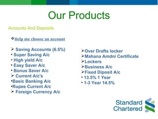 Our Products
Accounts And Deposits
Help me choose an account
 Saving Accounts (6.5%)
• Super Saving A/c
• High yield A/c
• Easy Saver A/c
• Bonus Saver A/c
 Current A/c's
•Basic Banking A/c
•Rupee Current A/c
 Foreign Currency A/c
Over Drafts locker
Mahana Amdni Certificate
Lockers
Business A/c
Fixed Diposit A/c
• 13.5% 1 Year
• 1-3 Year 14.5%
 