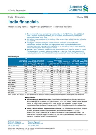 l Equity Research l



 India I Financials                                                                                                                                        21 July 2012

  India financials
  Restructuring norms – negative on profitability; to increase discipline


                                       The new norms for loan restructuring recommended by the RBI Working Group (WG) will
                                        have a negative impact on profitability, but will increase discipline among banks while
                                        restructuring loans, in our view.
                                       We believe these guidelines will be finalized in the current shape without changes before the
                                        end of FY13.
                                       New tighter norms include higher contribution from promoters to ensure their full
                                        commitment, personal guarantee from the promoter which cannot be replaced with a
                                        corporate guarantee, higher provisioning by banks on restructured loans, reducing viability
                                        tenors and changes to the recompense clause.
                                       Impact: If these guidelines are followed, net profit of state banks will likely decline by 6-18%.
                                        For private banks the impact will be much lower at 0.2% to 2%. While the provisioning on
                                        restructured loans has been hiked it still remains substantially lower than NPL provisioning.

Impact analysis
                                  O/S                                                                  % impact
                         restructured       Loans Incremental                                       (post tax) on                                 FY12 yoy           FY12 yoy



                                   Internal Use Only
                        loans (March restructured 3% provision                           FY12 net           FY12 % impact on                    EPS growth         EPS growth
                                2012) during FY12 requirement                               profit reported PAT current BVPS                     pre impact        post impact
                                Rs bn       Rs bn       Rs bn                              Rs bn                                                         %                  %
Allahabad Bank                   59.6         44.0         1.8                               18.7           6.7%         1.3%                          23%                15%



                                   Not For Distribution
BoB                                171.4                88.5                  5.1               50.1              7.2%                1.4%                10%                   2%
BOI                                143.7                91.3                  4.3               26.8             11.3%                1.5%                  3%                 -8%
Canara                               79.0               44.2                  2.4               32.8              5.1%                0.8%               -24%                  -28%
OBC                                  95.1               65.7                  2.9               11.4             17.5%                1.8%               -35%                  -46%
PNB                                230.6               148.1                  6.9               48.8              9.9%                1.8%                10%                  -1%
SBI                                311.6                84.0                  9.3             117.1               5.6%                0.8%                42%                  34%
Union Bank                           79.9               62.3                  2.4               17.9              9.4%                1.3%               -14%                  -22%
Total (PSBs)                       1,171                 628                  35                324               7.6%                   na                  na                 na
Axis Bank*                           38.3               13.3                  1.1               42.4              1.9%                0.3%                24%                  22%
HDFC Bank*                            7.8                  na                 0.2               51.7              0.3%                0.1%                30%                  30%
ICICI Bank                           42.6               37.4                  1.3               64.7              1.4%                0.1%                24%                  22%
IndusInd*                             0.9                  na                 0.0                8.0              0.2%                0.0%                31%                  30%
Yes Bank                              2.0                  na                 0.1                9.8              0.4%                0.1%                32%                  31%
Source: Company, * as of June 2012 ** for above calculations we have assumed the incremental charge is provided in one year itself vs two years allowed as per the new norms


                                      Key guidelines
                                       5% provision on restructured loans: The provision requirement on standard restructured
                                        accounts should be increased from the current 2% to 5% in a phased manner over a two-year
                                        period, ie, 3.5% in the first year and 5% in the second year. However, in cases of new
                                        restructuring of standard asset (flow), provision of 5% should be made with immediate effect.

                                       Extant classification for project loans to continue: The extant asset classification benefits
                                          in cases of change of date of commencement of commercial operation (DCCO) of
                                          infrastructure project loans may be allowed to continue for some more time in view of the
                                          uncertainties involved in obtaining clearances from various authorities and the importance of
                                          the sector in national growth and development.



Mahrukh Adajania                             Rounak Agarwal
Mahrukh.Adajania@sc.com                      Rounak.Agarwal@sc.com
+91 22 4205 5903                             +91 22 4205 5933

Important disclosures can be found in the Disclosures Appendix
PNB IN




All rights reserved. Standard Chartered Bank 2012
Rs853.00

Rs1,041.00                                                                                                                           http://research.standardchartered.com
 
