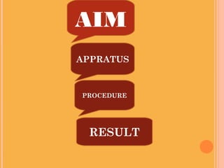 AIM
APPRATUS
PROCEDURE
RESULT