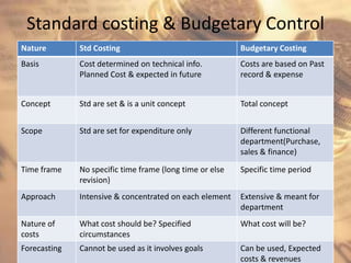 Standard costing & Budgetary Control