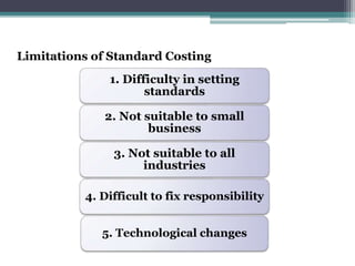 Limitations of Standard Costing 
1. Difficulty in setting 
standards 
2. Not suitable to small 
business 
3. Not suitable to all 
industries 
4. Difficult to fix responsibility 
5. Technological changes 
 