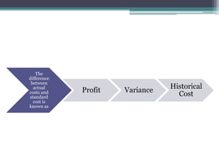 The 
difference 
between 
actual 
costs and 
standard 
cost is 
known as 
Profit Variance 
Historical 
Cost 
 