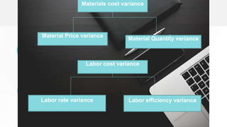 Our Services
Insert the title of your subtitle Here
01
03
02
04
You can simply impress your audience
and add a unique zing and appeal to
your Presentations. Easy to change
colors, photos and Text.
Your Text Here
You can simply impress your audience
and add a unique zing and appeal to
your Presentations. Easy to change
colors, photos and Text.
Your Text Here
You can simply impress your audience
and add a unique zing and appeal to
your Presentations. Easy to change
colors, photos and Text.
Your Text Here
You can simply impress your audience
and add a unique zing and appeal to
your Presentations. Easy to change
colors, photos and Text.
Your Text Here
Materials cost variance
Material Price variance
Material Quantity variance
Labor rate variance Labor efficiency variance
Labor cost variance
 