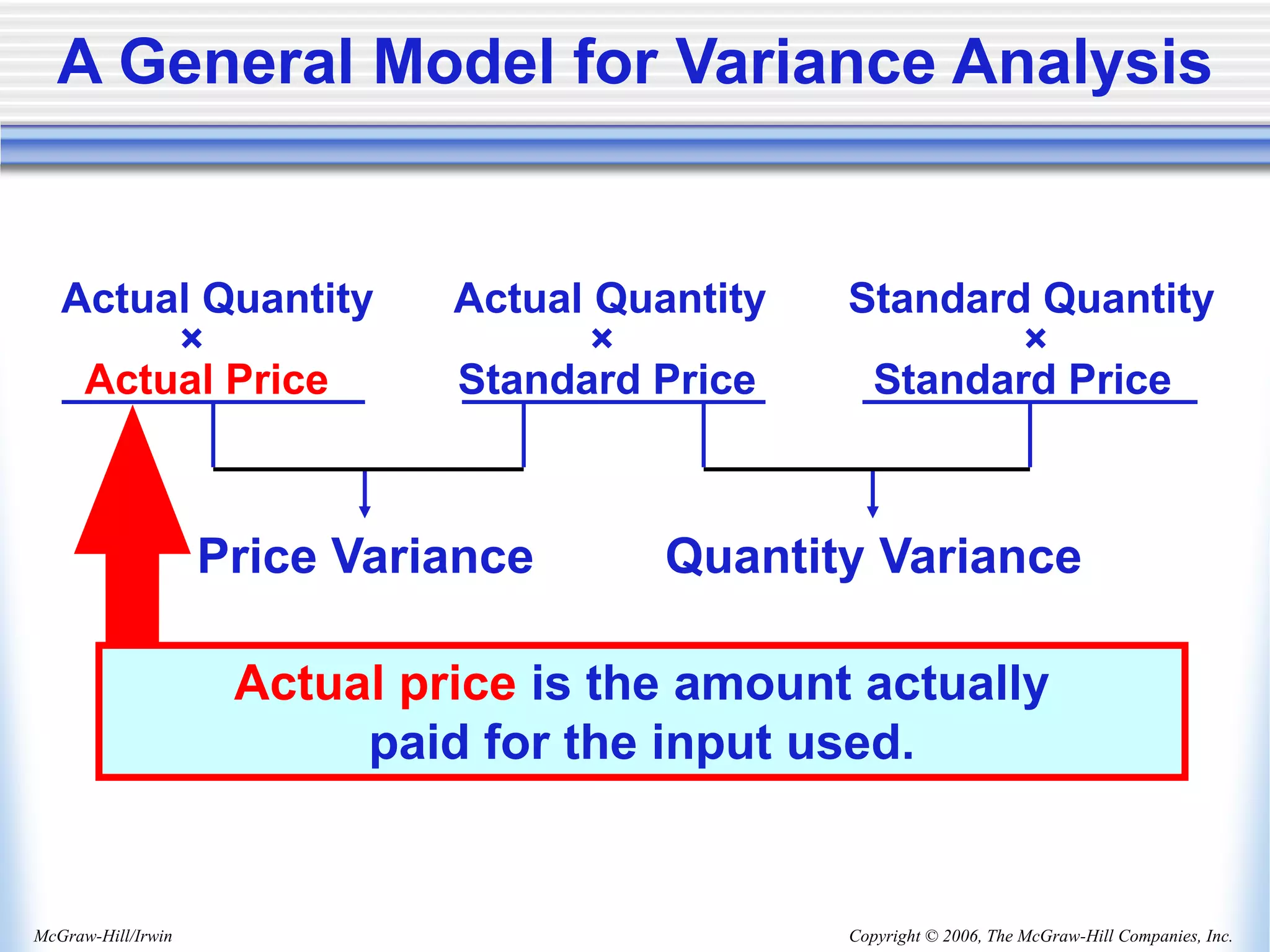 Copyright © 2006, The McGraw-Hill Companies, Inc.
McGraw-Hill/Irwin
Price Variance Quantity Variance
Actual Quantity Actual Quantity Standard Quantity
× × ×
Actual Price Standard Price Standard Price
A General Model for Variance Analysis
Actual price is the amount actually
paid for the input used.
 