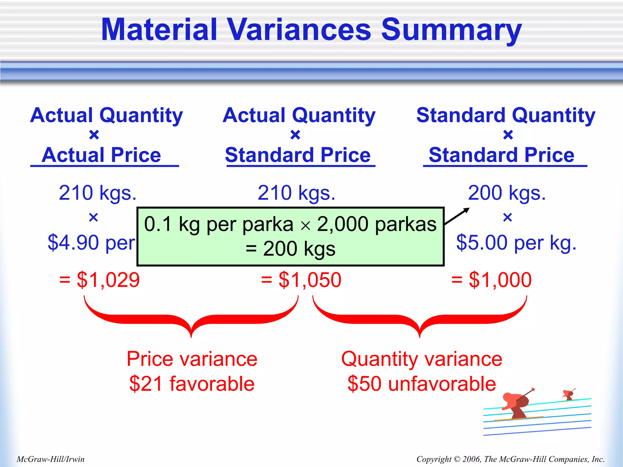 Copyright © 2006, The McGraw-Hill Companies, Inc.
McGraw-Hill/Irwin
210 kgs. 210 kgs. 200 kgs.
× × ×
$4.90 per kg. $5.00 per kg. $5.00 per kg.
= $1,029 = $1,050 = $1,000
Price variance
$21 favorable
Quantity variance
$50 unfavorable
Actual Quantity Actual Quantity Standard Quantity
× × ×
Actual Price Standard Price Standard Price
0.1 kg per parka  2,000 parkas
= 200 kgs
Material Variances Summary
 