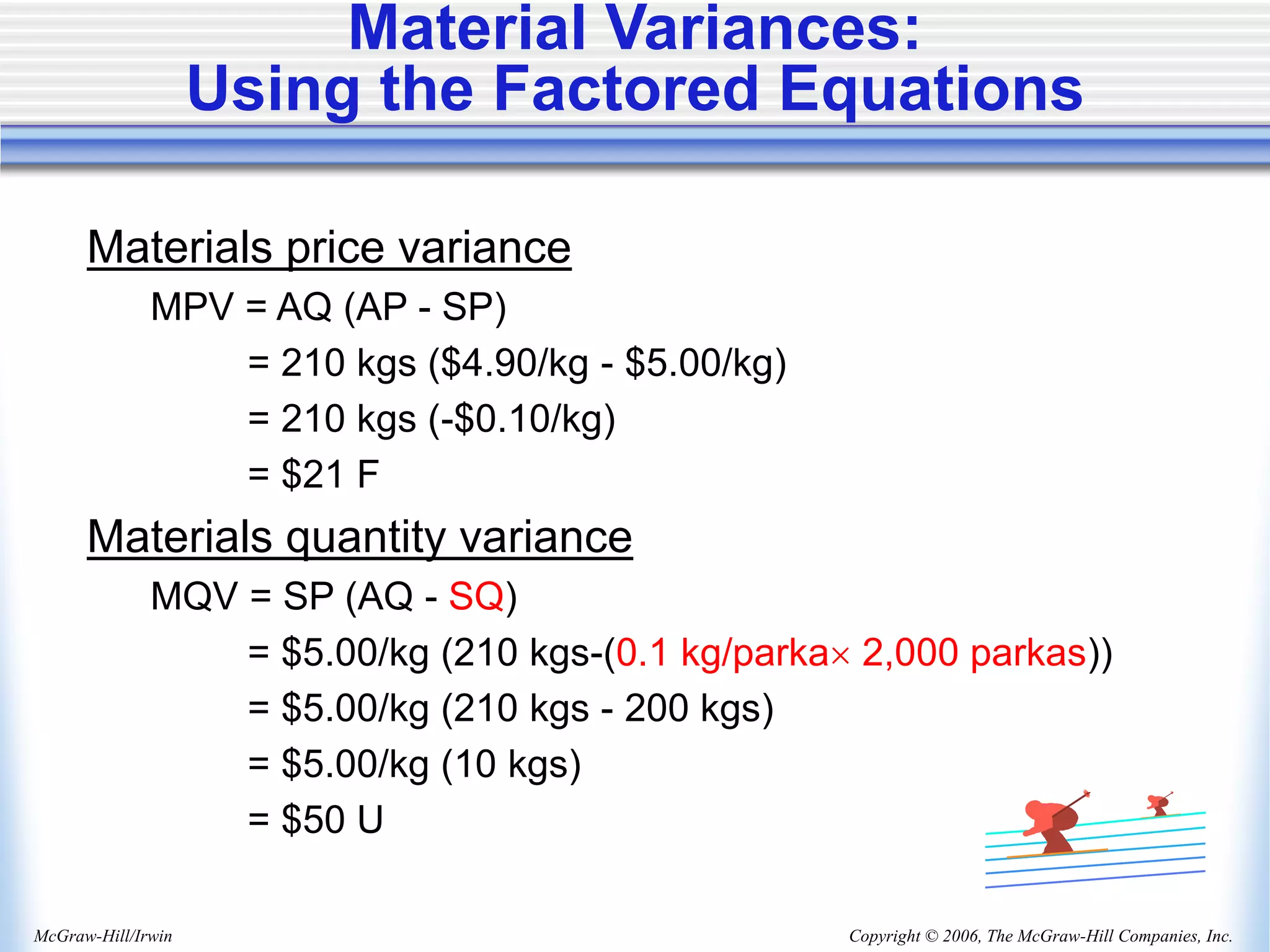 Copyright © 2006, The McGraw-Hill Companies, Inc.
McGraw-Hill/Irwin
Material Variances:
Using the Factored Equations
Materials price variance
MPV = AQ (AP - SP)
= 210 kgs ($4.90/kg - $5.00/kg)
= 210 kgs (-$0.10/kg)
= $21 F
Materials quantity variance
MQV = SP (AQ - SQ)
= $5.00/kg (210 kgs-(0.1 kg/parka 2,000 parkas))
= $5.00/kg (210 kgs - 200 kgs)
= $5.00/kg (10 kgs)
= $50 U
 