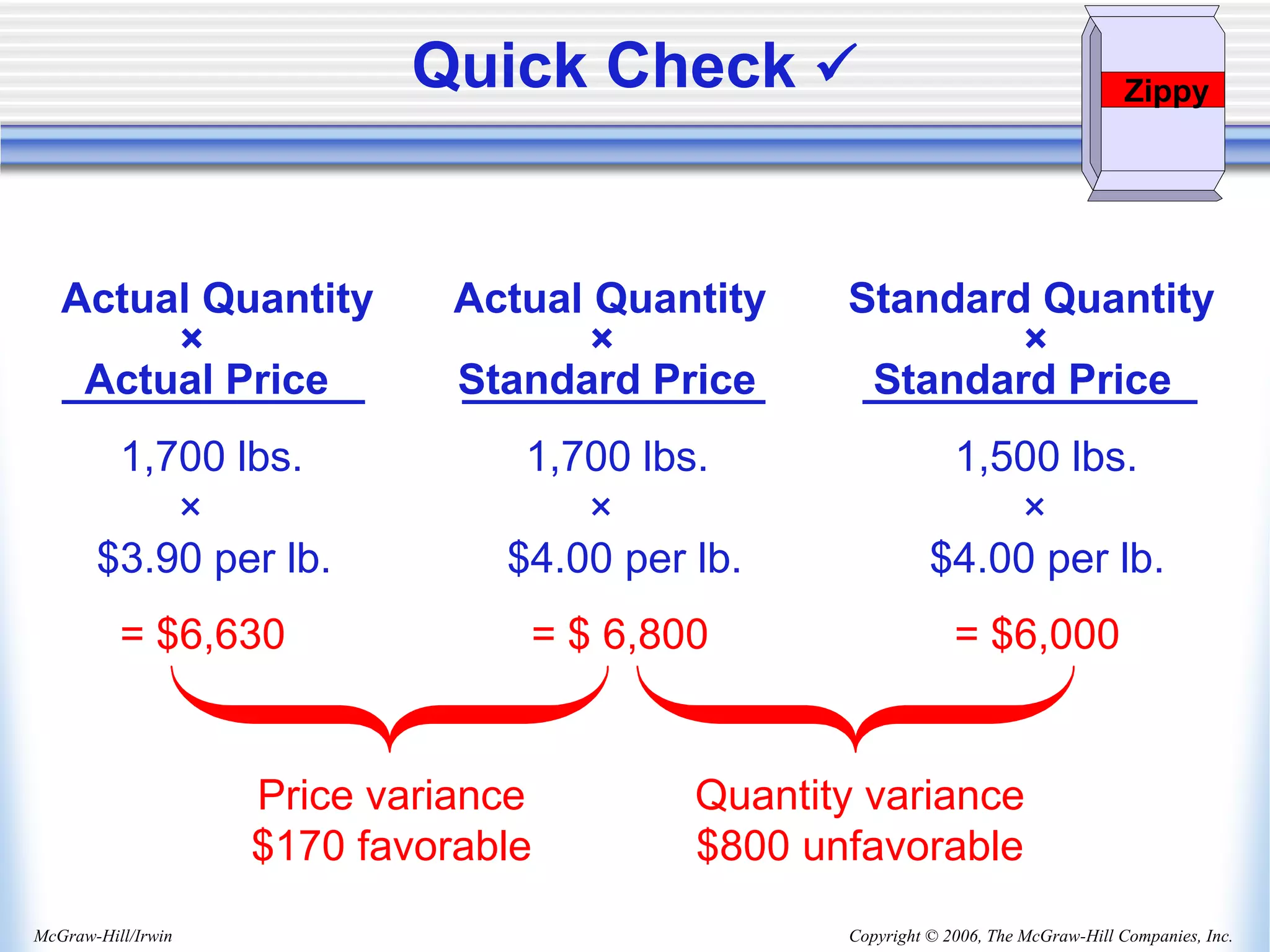 Copyright © 2006, The McGraw-Hill Companies, Inc.
McGraw-Hill/Irwin
1,700 lbs. 1,700 lbs. 1,500 lbs.
× × ×
$3.90 per lb. $4.00 per lb. $4.00 per lb.
= $6,630 = $ 6,800 = $6,000
Price variance
$170 favorable
Quantity variance
$800 unfavorable
Actual Quantity Actual Quantity Standard Quantity
× × ×
Actual Price Standard Price Standard Price
Zippy
Quick Check 
 