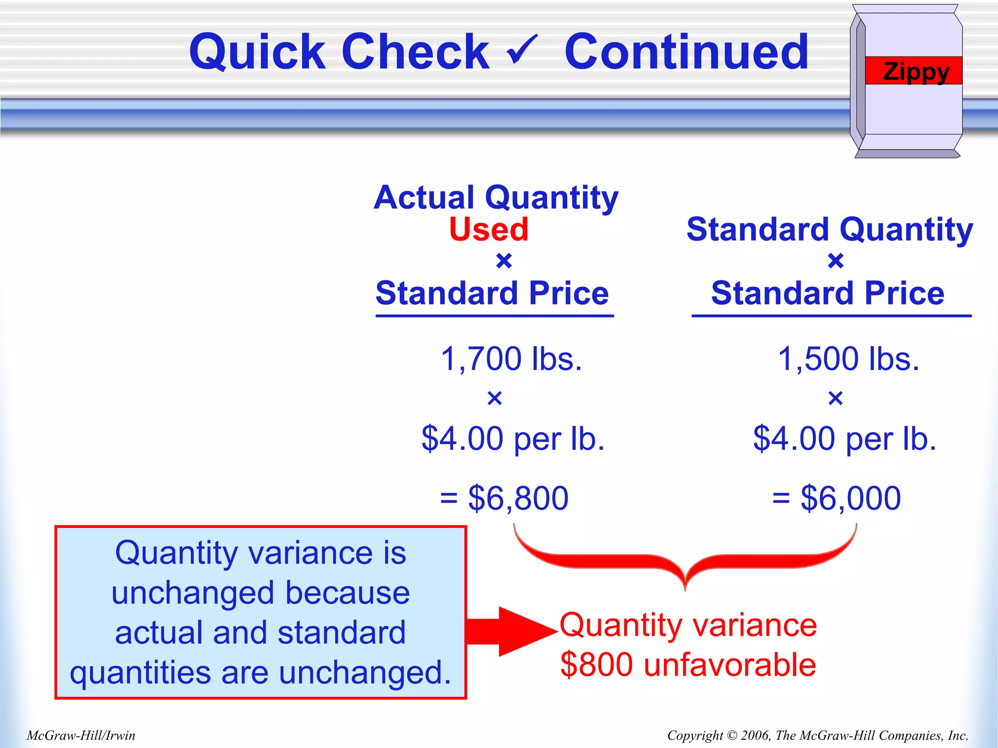 Copyright © 2006, The McGraw-Hill Companies, Inc.
McGraw-Hill/Irwin
Actual Quantity
Used Standard Quantity
× ×
Standard Price Standard Price
1,700 lbs. 1,500 lbs.
× ×
$4.00 per lb. $4.00 per lb.
= $6,800 = $6,000
Quantity variance
$800 unfavorable
Quantity variance is
unchanged because
actual and standard
quantities are unchanged.
Zippy
Quick Check  Continued
 