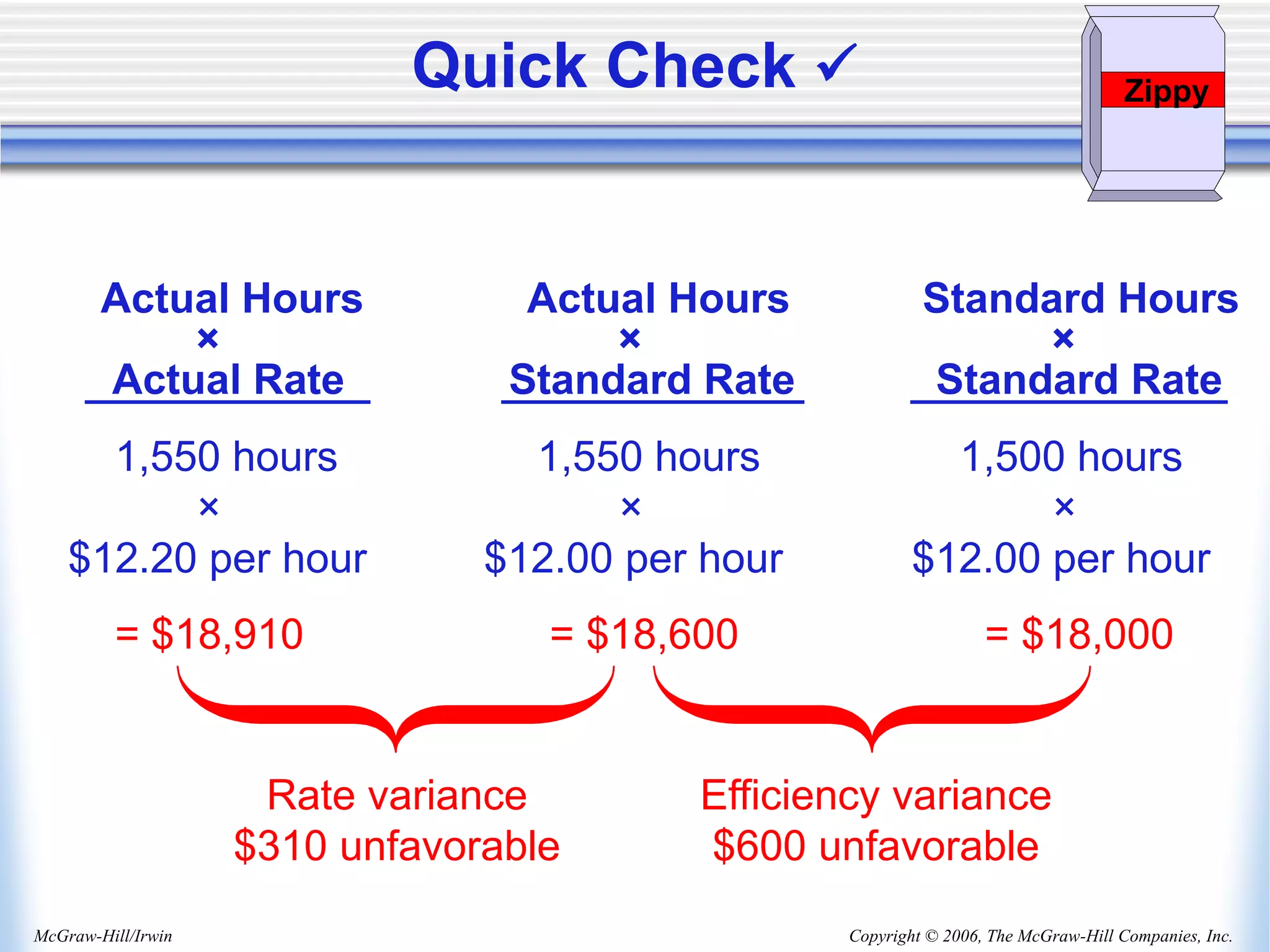 Copyright © 2006, The McGraw-Hill Companies, Inc.
McGraw-Hill/Irwin
Actual Hours Actual Hours Standard Hours
× × ×
Actual Rate Standard Rate Standard Rate
Rate variance
$310 unfavorable
Efficiency variance
$600 unfavorable
1,550 hours 1,550 hours 1,500 hours
× × ×
$12.20 per hour $12.00 per hour $12.00 per hour
= $18,910 = $18,600 = $18,000
Zippy
Quick Check 
 