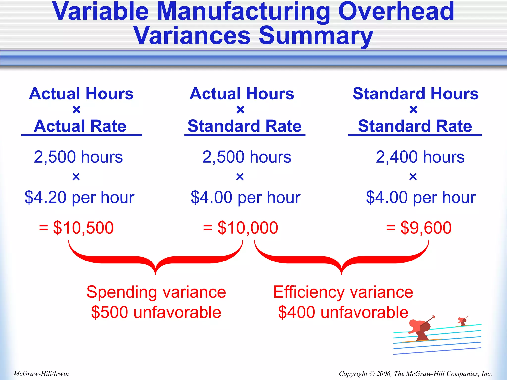 Copyright © 2006, The McGraw-Hill Companies, Inc.
McGraw-Hill/Irwin
2,500 hours 2,500 hours 2,400 hours
× × ×
$4.20 per hour $4.00 per hour $4.00 per hour
= $10,500 = $10,000 = $9,600
Spending variance
$500 unfavorable
Efficiency variance
$400 unfavorable
Actual Hours Actual Hours Standard Hours
× × ×
Actual Rate Standard Rate Standard Rate
Variable Manufacturing Overhead
Variances Summary
 
