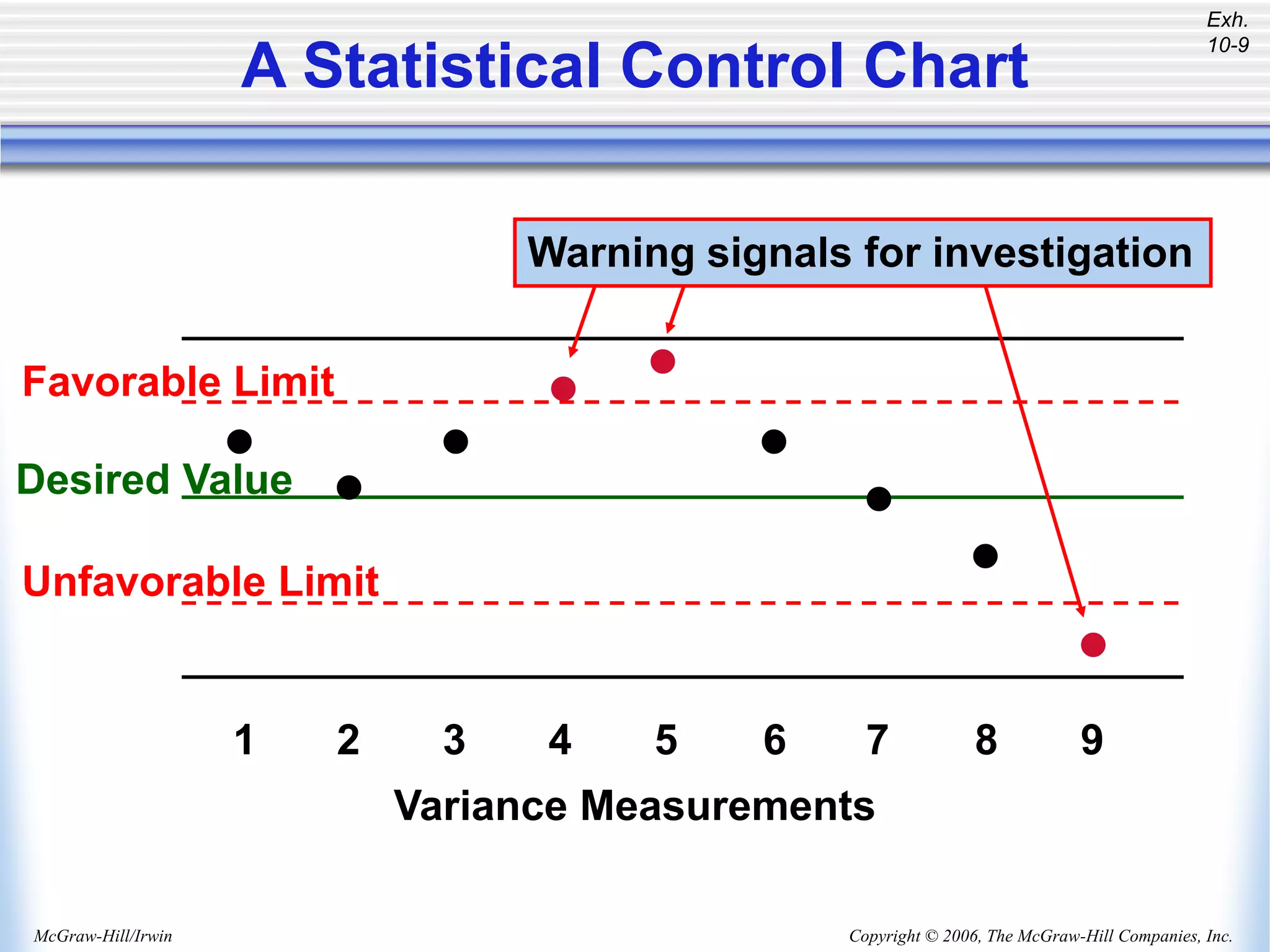 Copyright © 2006, The McGraw-Hill Companies, Inc.
McGraw-Hill/Irwin
A Statistical Control Chart
1 2 3 4 5 6 7 8 9
Variance Measurements
Favorable Limit
Unfavorable Limit
•
•
•
• •
•
•
•
•
Warning signals for investigation
Desired Value
Exh.
10-9
 