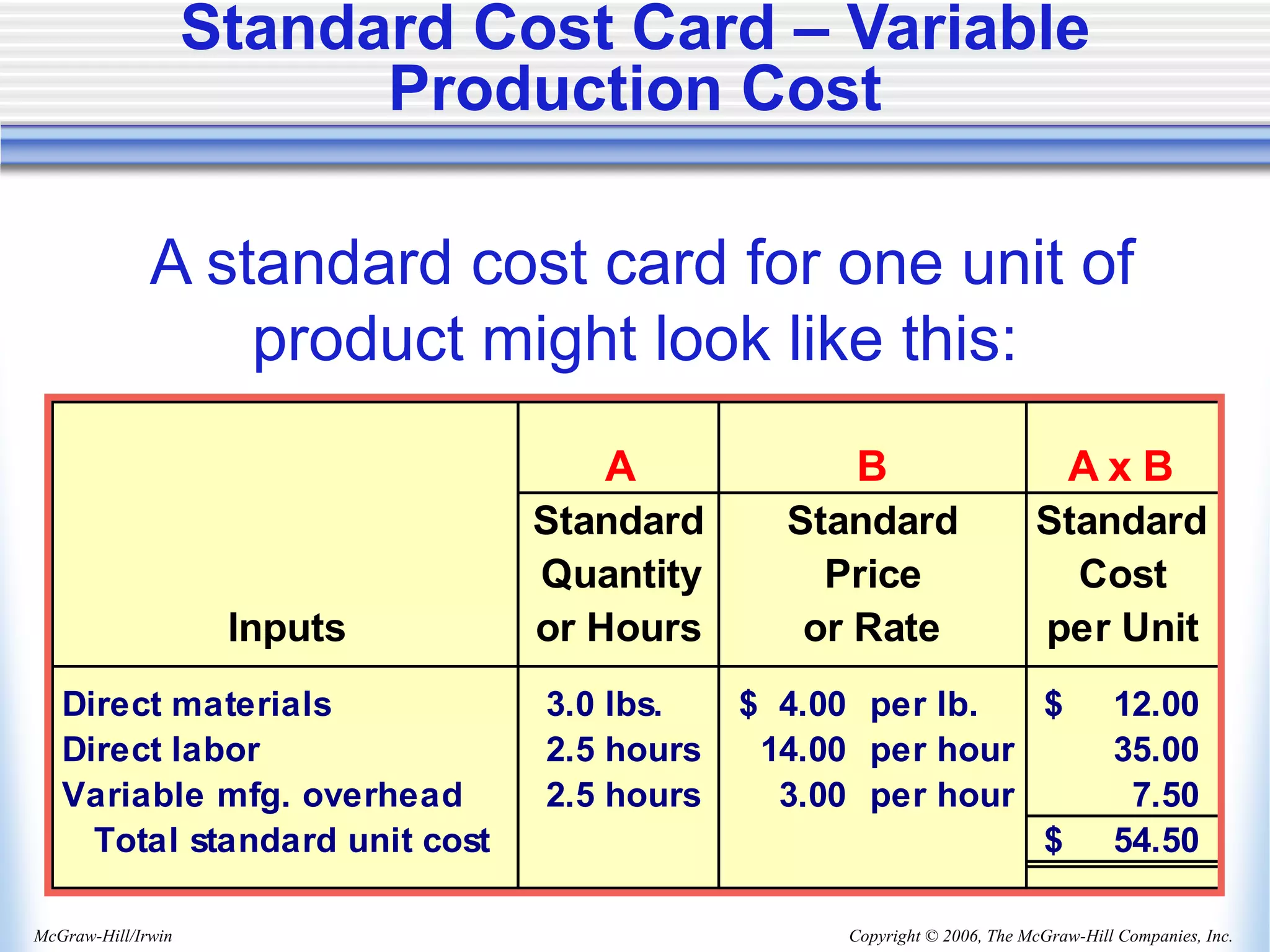 Copyright © 2006, The McGraw-Hill Companies, Inc.
McGraw-Hill/Irwin
Standard Cost Card – Variable
Production Cost
A standard cost card for one unit of
product might look like this:
A A x B
Standard Standard Standard
Quantity Price Cost
Inputs or Hours or Rate per Unit
Direct materials 3.0 lbs. 4.00
$ per lb. 12.00
$
Direct labor 2.5 hours 14.00 per hour 35.00
Variable mfg. overhead 2.5 hours 3.00 per hour 7.50
Total standard unit cost 54.50
$
B
 
