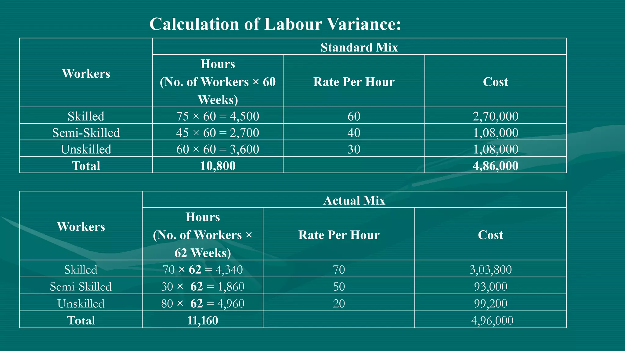 Standard costing and Variance Analysis | PDF