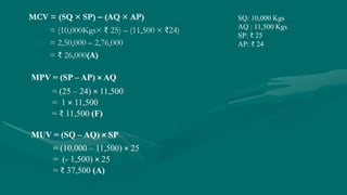 = (10,000Kgs× ₹ 25) – (11,500 × ₹24)
= 2,50,000 – 2,76,000
= ₹ 26,000(A)
= (25 – 24) × 11,500
= 1 × 11,500
= ₹ 11,500 (F)
= (10,000 – 11,500) × 25
= (- 1,500) × 25
= ₹ 37,500 (A)
SQ: 10,000 Kgs
AQ : 11,500 Kgs
SP: ₹ 25
AP: ₹ 24
MCV = (SQ × SP) – (AQ × AP)
MPV = (SP – AP) × AQ
MUV = (SQ – AQ) × SP
 