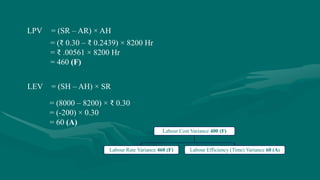 = (₹ 0.30 – ₹ 0.2439) × 8200 Hr
= ₹ .00561 × 8200 Hr
= 460 (F)
= (8000 – 8200) × ₹ 0.30
= (-200) × 0.30
= 60 (A)
LPV = (SR – AR) × AH
LEV = (SH – AH) × SR
Labour Cost Variance 400 (F)
Labour Efficiency (Time) Variance 60 (A)Labour Rate Variance 460 (F)
 