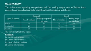 The information regarding composition and the weekly wages rates of labour force
engaged on a job scheduled to be completed in 60 weeks are as follows:
Types of labour
Standard Actual
No. of workers
Weekly wage rate
per hour
No. of workers
Weekly wage
rate per hour
Skilled 75 60 70 70
Semi-skilled 45 40 30 50
Unskilled 60 30 80 20
The work completed in 62 weeks.
Calculate:
(a) Labour cost variance
(b) Labour rate variance
(c) Labor efficiency variance
(d) Labour mix variance
ILLUSTRATION
 