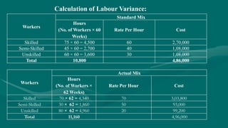 Workers
Standard Mix
Hours
(No. of Workers × 60
Weeks)
Rate Per Hour Cost
Skilled 75 × 60 = 4,500 60 2,70,000
Semi-Skilled 45 × 60 = 2,700 40 1,08,000
Unskilled 60 × 60 = 3,600 30 1,08,000
Total 10,800 4,86,000
Calculation of Labour Variance:
Workers
Actual Mix
Hours
(No. of Workers ×
62 Weeks)
Rate Per Hour Cost
Skilled 70 × 62 = 4,340 70 3,03,800
Semi-Skilled 30 × 62 = 1,860 50 93,000
Unskilled 80 × 62 = 4,960 20 99,200
Total 11,160 4,96,000
 