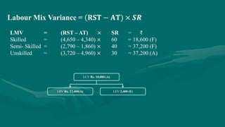Labour Mix Variance = ( 𝐑𝐒𝐓 − 𝐀𝐓) × 𝑺𝑹
LMV = (RST – AT) × SR = ₹
Skilled = (4,650 – 4,340) × 60 = 18,600 (F)
Semi- Skilled = (2,790 – 1,860) × 40 = 37,200 (F)
Unskilled = (3,720 – 4,960) × 30 = 37,200 (A)
LCV Rs. 10,000 (A)
LRV Rs. 12,400(A) LEV 2,400 (F)
 