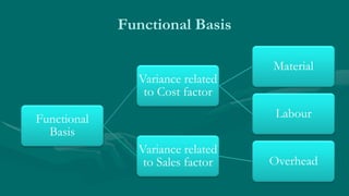 Functional Basis
Functional
Basis
Variance related
to Cost factor
Material
Labour
Variance related
to Sales factor Overhead
 