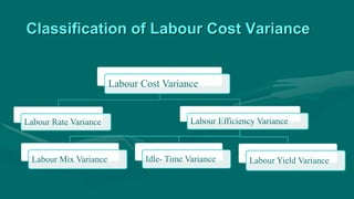 Labour Cost Variance
Labour Efficiency Variance
Labour Yield VarianceIdle- Time VarianceLabour Mix Variance
Labour Rate Variance
Classification of Labour Cost Variance
 