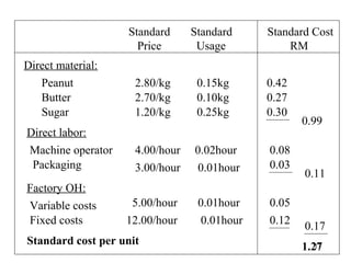 Standard
Price

Standard
Usage

Direct material:
Peanut
Butter
Sugar

2.80/kg
2.70/kg
1.20/kg

0.15kg
0.10kg
0.25kg

0.42
0.27
0.30

Direct labor:
Machine operator
Packaging

4.00/hour
3.00/hour

0.02hour
0.01hour

0.08
0.03

5.00/hour
12.00/hour

0.01hour
0.01hour

0.05
0.12

Factory OH:
Variable costs
Fixed costs

Standard cost per unit

Standard Cost
RM

0.99

0.11

0.17
11
1.27

 