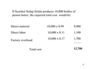 If Syarikat Sedap Selalu produces 10,000 bottles of
peanut butter, the expected total cost would be:

Direct material

10,000 x 0.99

9,900

Direct labor

10,000 x 0.11

1,100

Factory overhead

10,000 x 0.17

1,700

Total cost

12,700

12

 