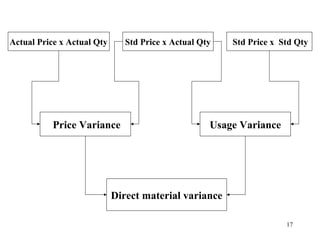 Actual Price x Actual Qty

Std Price x Actual Qty

Price Variance

Std Price x Std Qty

Usage Variance

Direct material variance
17

 