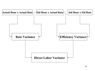 Actual Hour x Actual Rate

Std Hour x Actual Rate

Rate Variance

Std Hour x Std Rate

Efficiency Variance

Direct Labor Variance
24

 