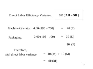 Direct Labor Efficiency Variance:

Machine Operator: 4.00 (190 – 200)
Packaging:

3.00 (110 – 100)

SR ( AH – SH )

=

40 (F)

= 30 (U)
10 (F)

Therefore,
total direct labor variance:

= 40 (M) + 10 (M)
=

50 (M)
27

 