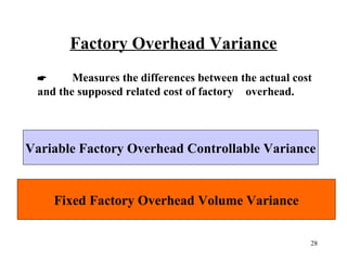 Factory Overhead Variance

Measures the differences between the actual cost
and the supposed related cost of factory overhead.

Variable Factory Overhead Controllable Variance

Fixed Factory Overhead Volume Variance
28

 