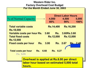 Western Rider Inc.
Factory Overhead Cost Budget
For the Month Ended June 30, 2003
Direct Labor Hours
4,000
4,500
5,000
80%
90%
100%

% of Normal Capacity
Total variable costs
Rs.18,000
Variable costs per hour Rs.
Total fixed costs
Rs.12,000
Fixed costs per hour
Rs.
Total costs per hour
Rs. 6.00

Rs.

Rs.14,400

Rs.16,200

3.60
Rs. 3.60Rs.3.60
Rs.12,000
Rs.12,000
3.00
6.60

Rs. 2.67

Rs. 2.40

Rs. 6.27

Overhead is applied at Rs.6.00 per direct
Overhead is applied at Rs.6.00 per direct
labor hour based on estimated 5,000 total
labor hour based on estimated 5,000 total
hours.
hours.

29

 